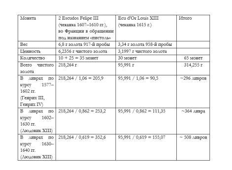 Обменные курсы во Франции в начале XVII века
