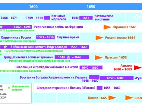 Лента времени "Смутное время в Европе"