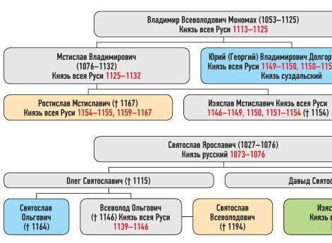 Генеалогическая схема к усобице Ростислава Мстиславича и Юрия Владимировича зимой 1154–1155 гг.