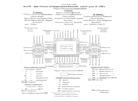 Схема №21. Ордер де баталии Ее Императорского Величества главной армии в 1738г.