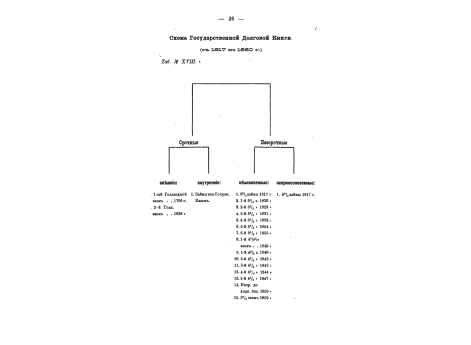 Схема Государственной Долговой Книги. (с 1817 по 1860г.)