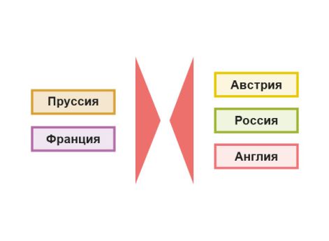 Коалиции к началу 1756 г.