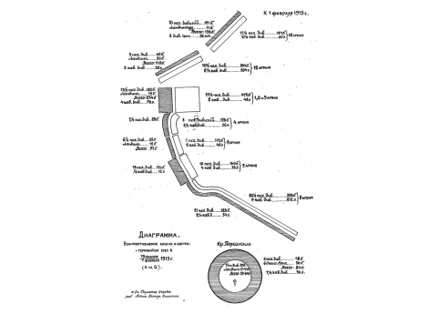 Диаграмма соотношения российских и австро-германских  сил к 19 января (1 февраля) 1915г.