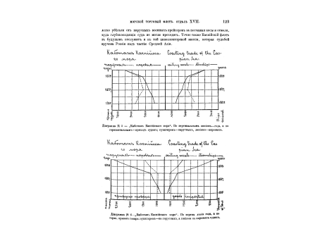 Диаграмма №5. Каботаж Каспийского моря.