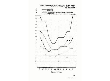 График XXXIII. Цена кружки (1/2 литра) молока в 1924 году по месяцам.