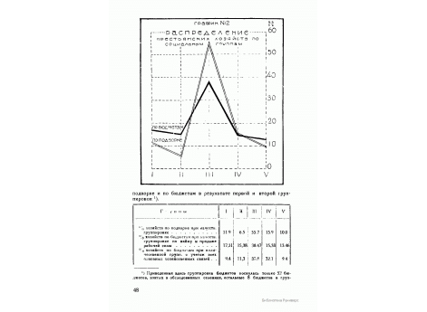 График №2. Распределение крестьянских хозяйств по социальным группам.