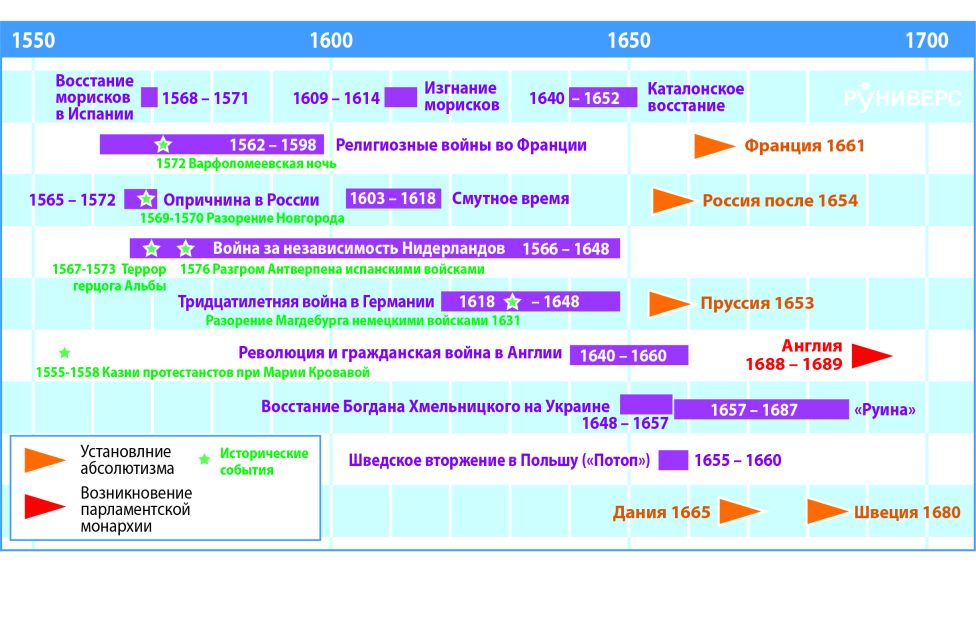 Лента времени 
