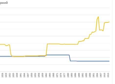 Сравнение количества пехотных полков Британской и Российской армий