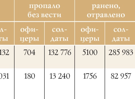 Потери сторон в Виленской операции  (16 (29) августа –2 (15) ноября 1915 г.) 