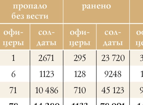 Потери сторон в мартовском наступлении  по сведениям, подготовленным для Николая II