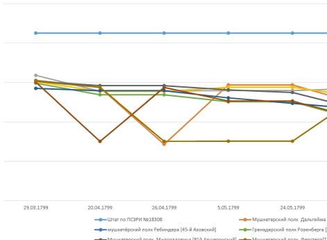 График наличного состава мушкетерских полков Итальянского и Швейцарского походов русской армии