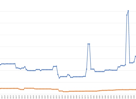 Численность пехоты и кавалерии русской армии, 1700-1910 гг.