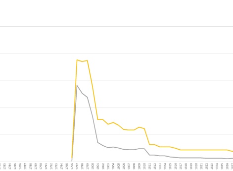 Сравнение процента гарнизонных полков в русской армии к проценту служащих в них
