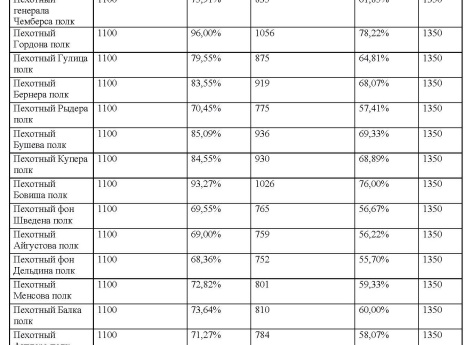 Таблица 2 к статье "База русских полков (1700–1914 гг.). Опыт составления"