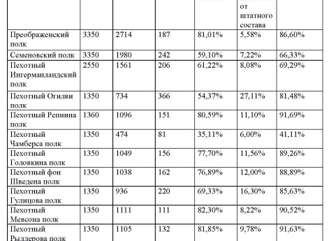 Таблица 3 к статье "База русских полков (1700–1914 гг.). Опыт составления"